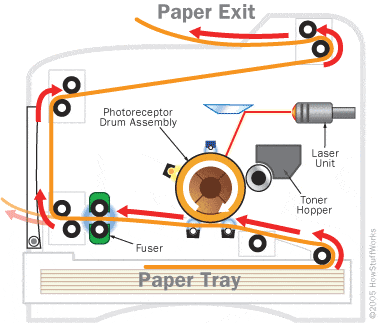 funcionamento da impressora a laser